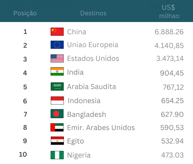 Fonte: ComexStat, 2025